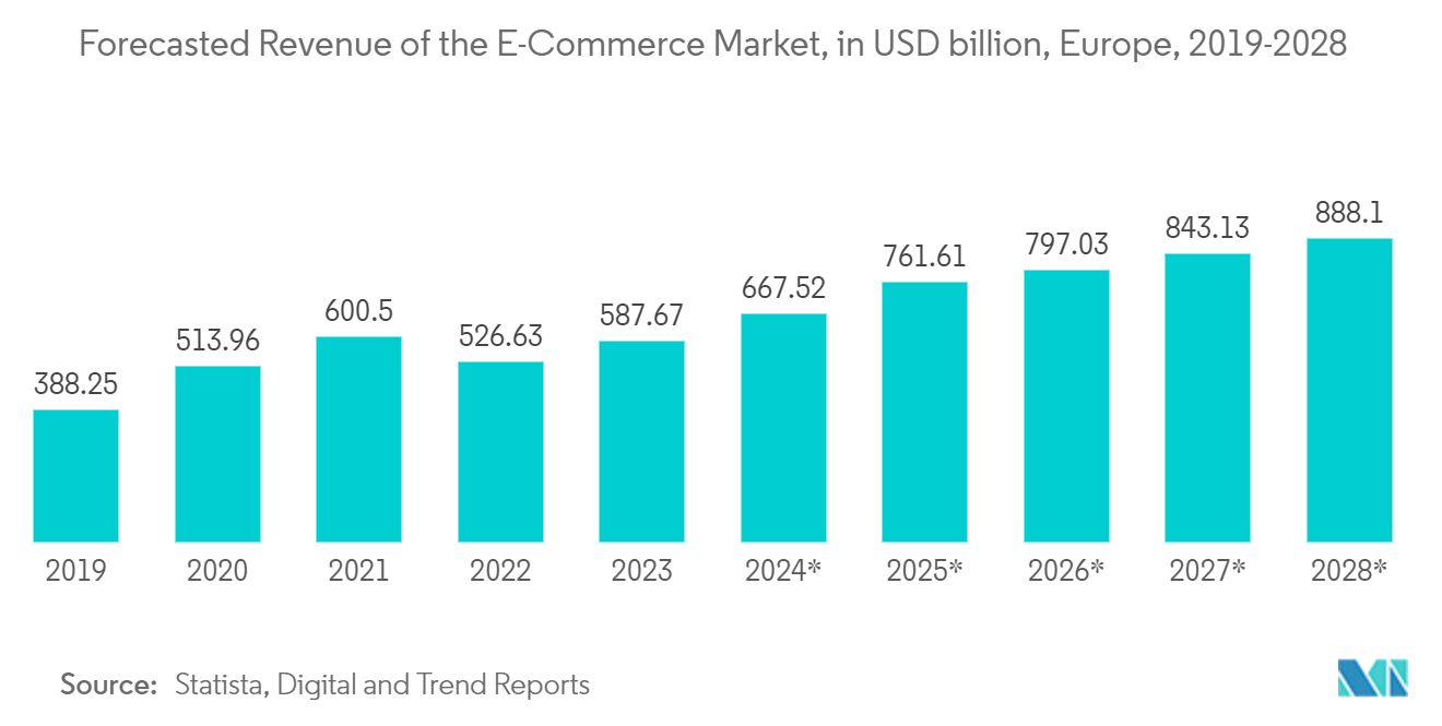 Europe SOCaaS Market: Forecasted Revenue of the E-Commerce Market, in USD billion, Europe, 2019-2028