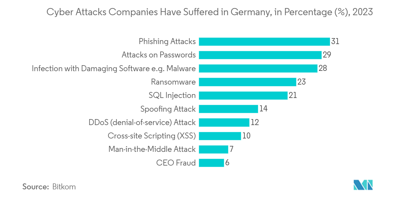 Europe SOCaaS Market: Cyber Attacks Companies Have Suffered in Germany, in Percentage (%), 2023