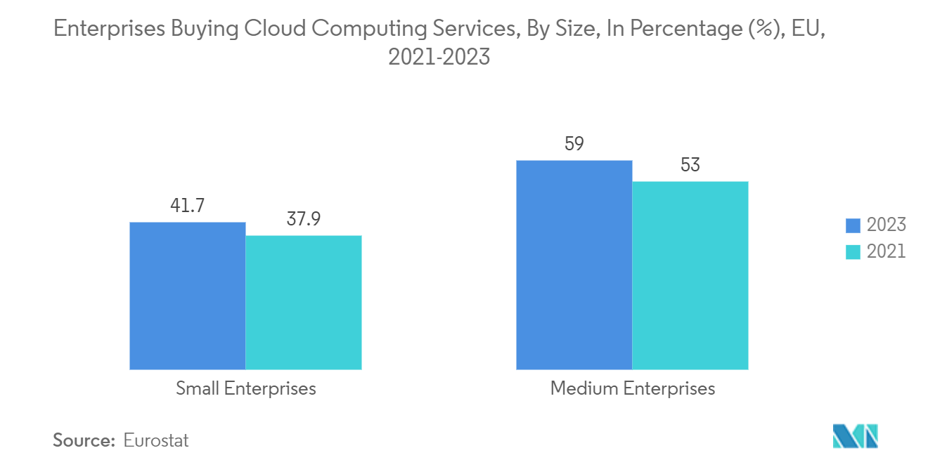 Europe SOCaaS Market: Enterprises Buying Cloud Computing Services, By Size, In Percentage (%), EU, 2021-2023