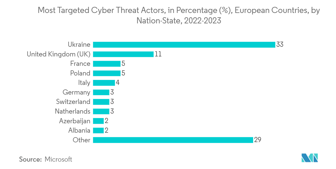 Europe SOCaaS Market: Most Targeted Cyber Threat Actors, in Percentage (%), European Countries, by Nation-State, 2022-2023