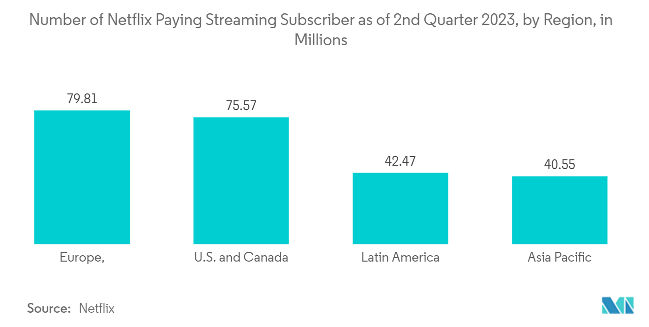 Mercado europeo de análisis de redes sociales número de suscriptores de streaming de pago de Netflix al segundo trimestre de 2023, por región, en millones