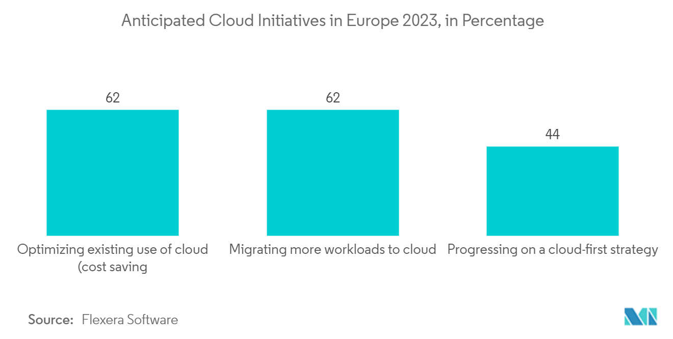 Thị trường phân tích phương tiện truyền thông xã hội Châu Âu Các sáng kiến ​​​​đám mây được dự đoán ở Châu Âu năm 2023, tính theo tỷ lệ phần trăm