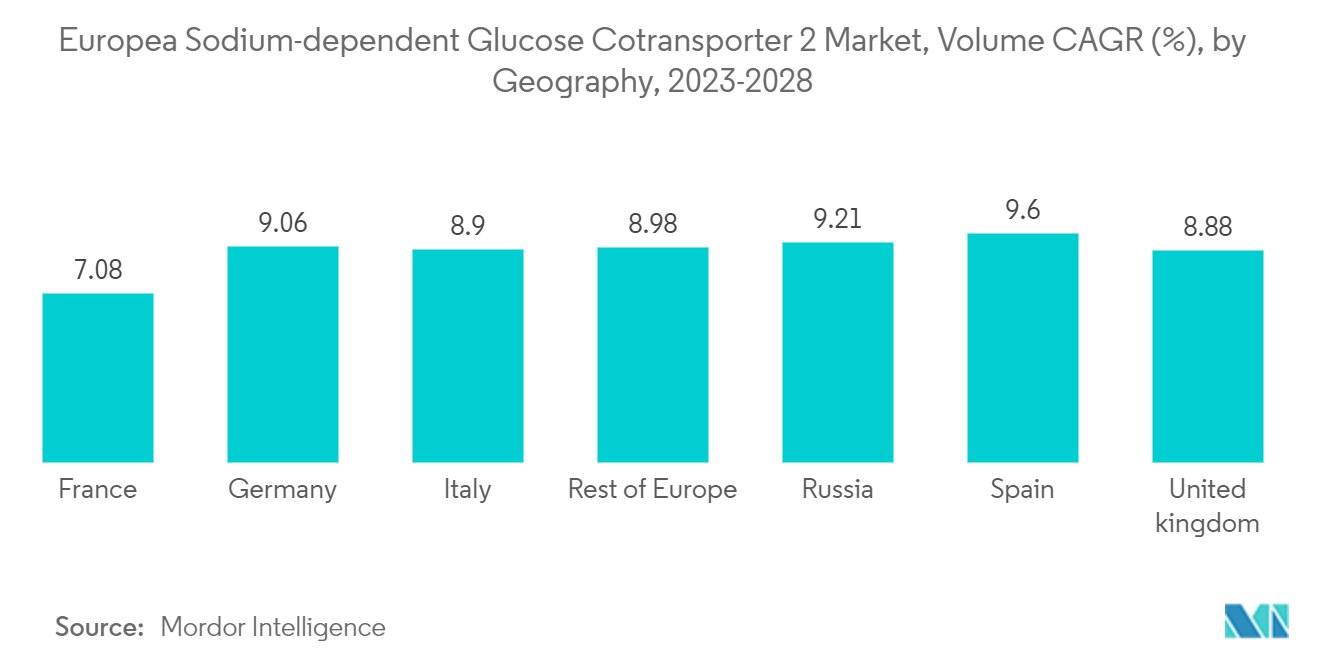 欧洲钠依赖性葡萄糖协同转运蛋白 2 市场：欧洲钠依赖性葡萄糖协同转运蛋白 2 市场，销量复合年增长率 (%)，按地理位置划分，2023-2028 年