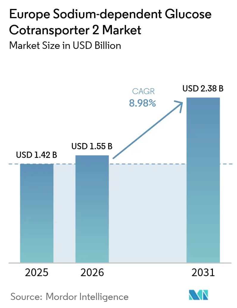 Europe Sodium-dependent Glucose Cotransporter 2 Market Summary