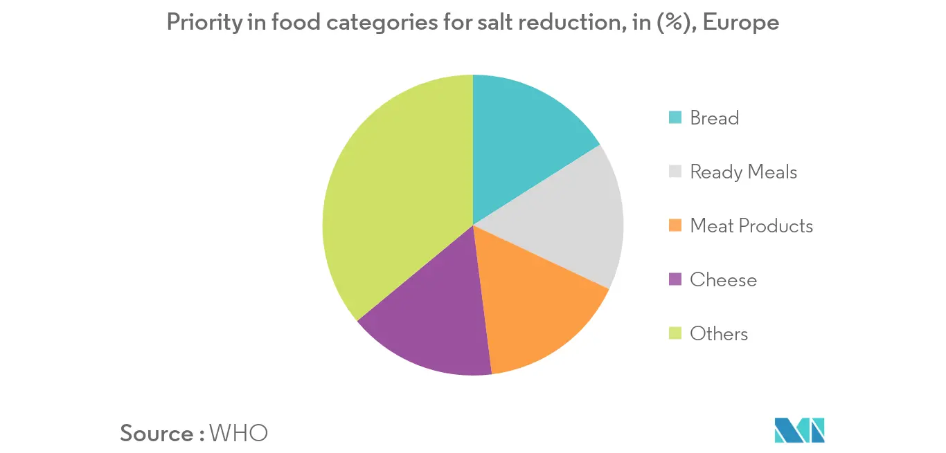 Europe Sodium Reduction Ingredient Market Trends Europe Sodium Reduction Market trend1