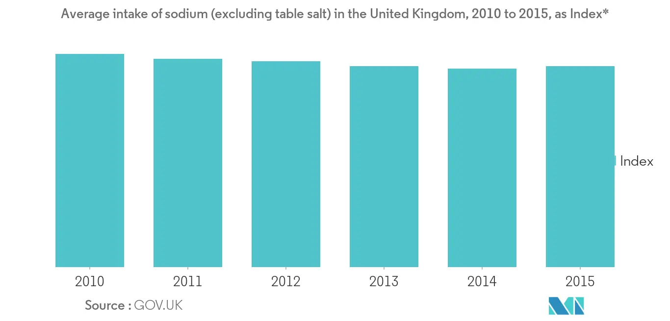 Europe Sodium Reduction Market Trend 2