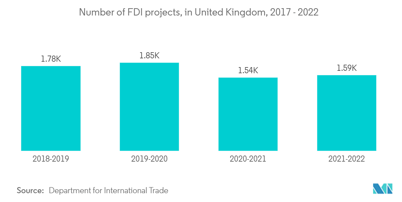 Europe Soft Facility Management Market - Number of FDI projects, in United Kingdom, 2017 - 2022