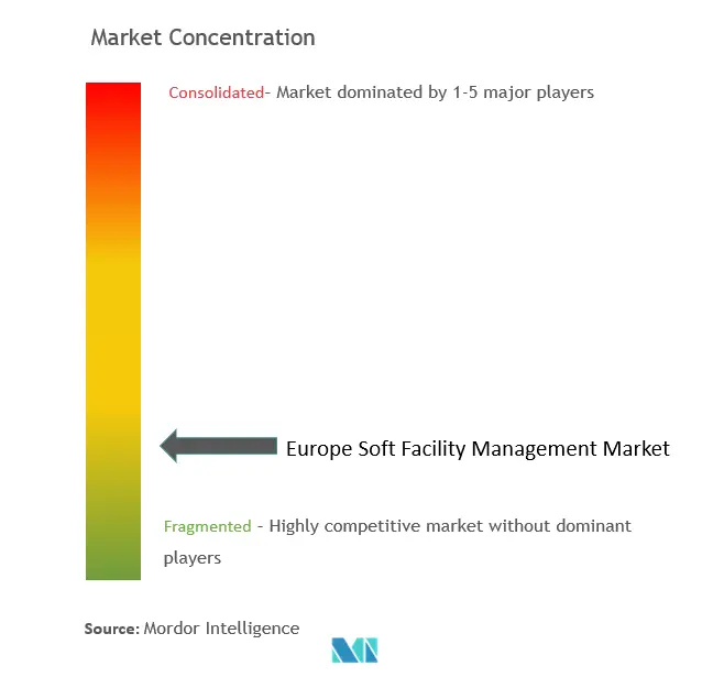 Europe Soft Facility Management Market Concentration