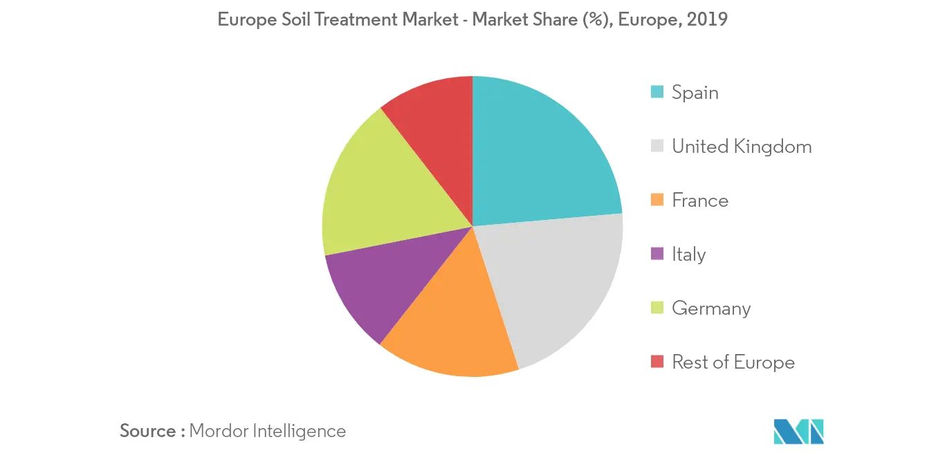 Mercado europeu de tratamento de solo Tendências Participação no mercado de tratamento de solo da Europa (%), Europa, 2019
