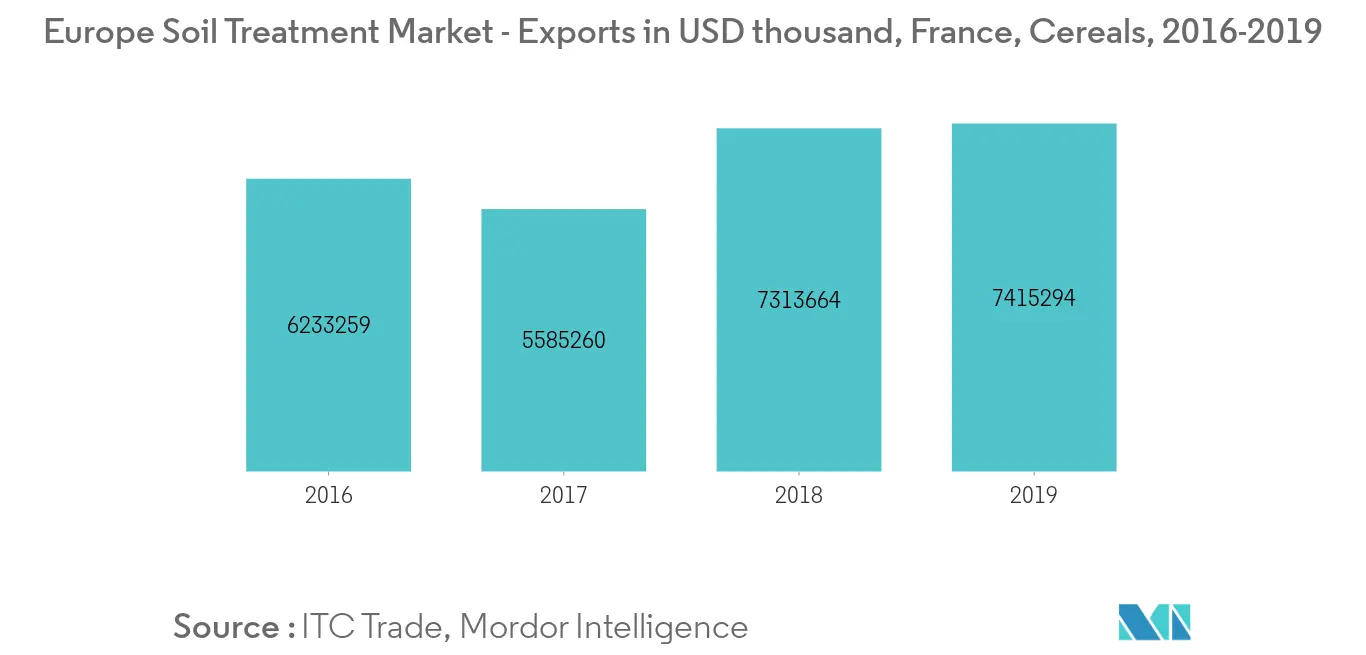 Mercado europeo de tratamiento de suelos Mercado europeo de tratamiento de suelos exportaciones en miles de dólares, Francia, cereales, 2016-2019