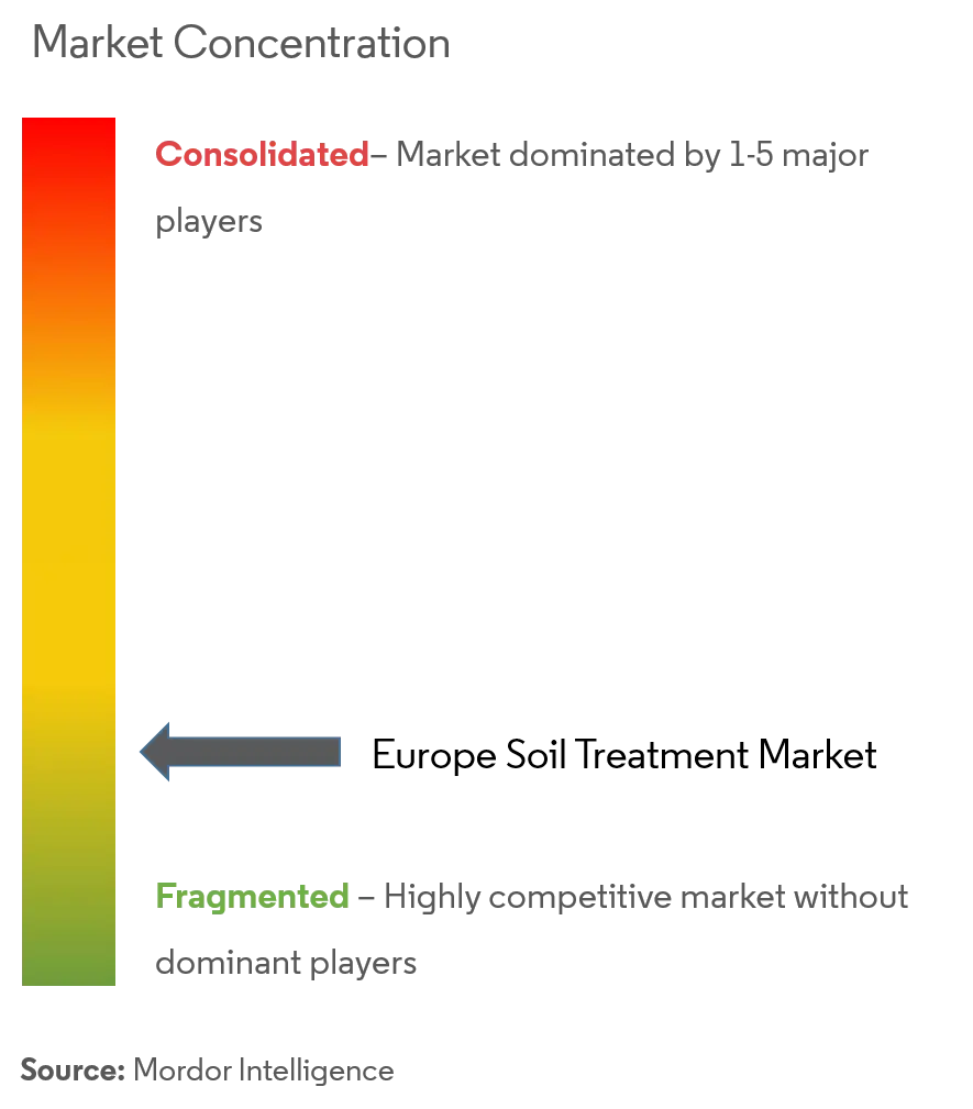 Europe Soil Treatment Market Concentration