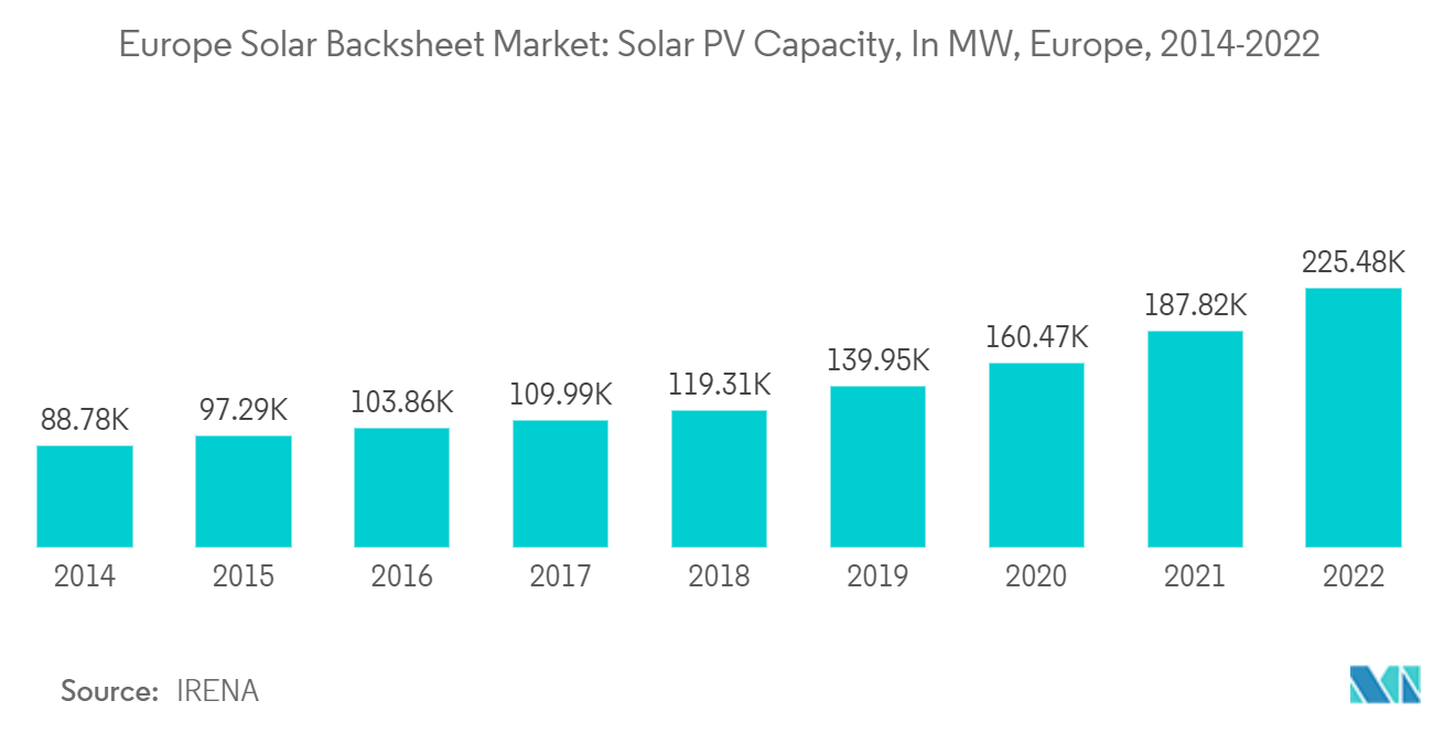欧州のソーラーバックシート市場太陽光発電容量（MW）、ヨーロッパ、2014-2022年