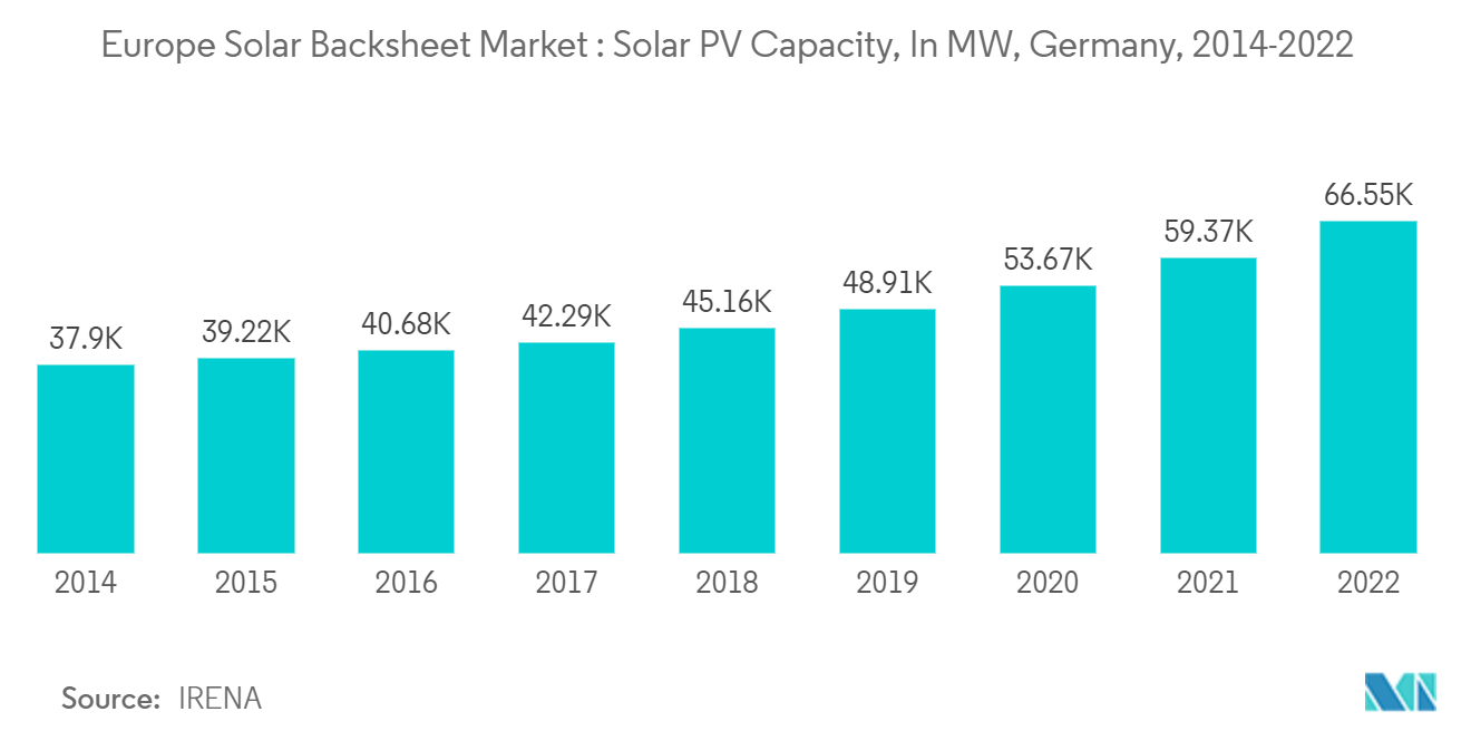 欧州ソーラーバックシート市場太陽光発電容量（MW）, ドイツ, 2014-2022