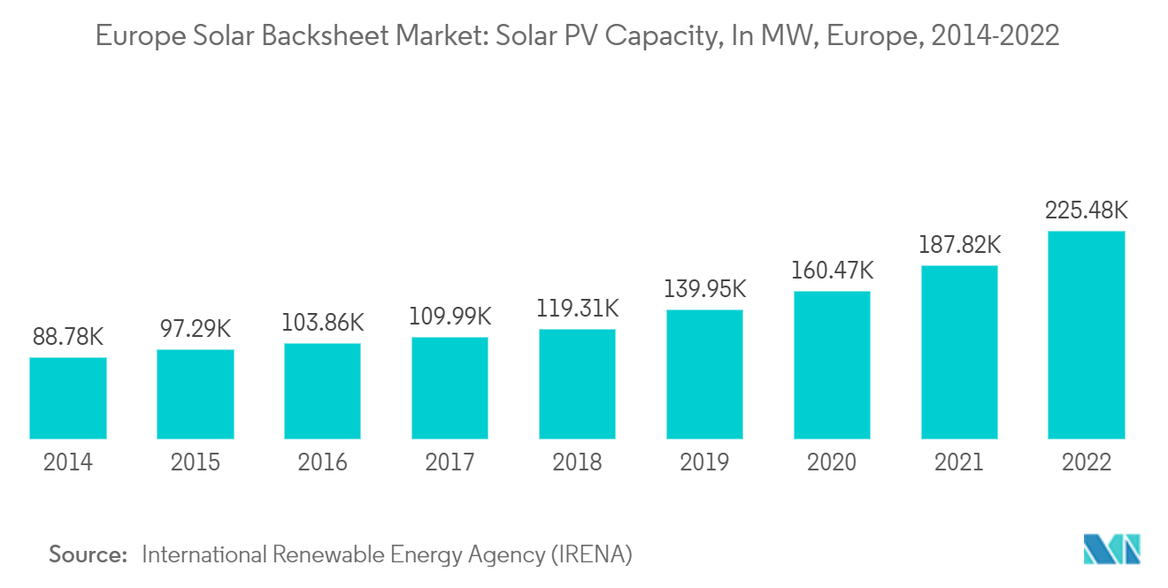 Europe Solar Backsheet Market: Solar PV Capacity, In MW, Europe, 2014-2022