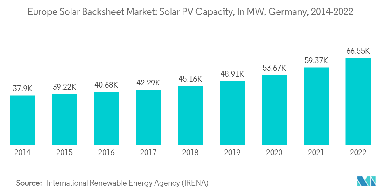 Europe Solar Backsheet Market: Solar PV Capacity, In MW, Germany, 2014-2022
