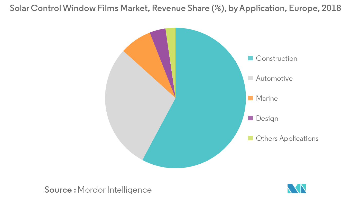 Europe Solar Control Window Films Market Key Trends