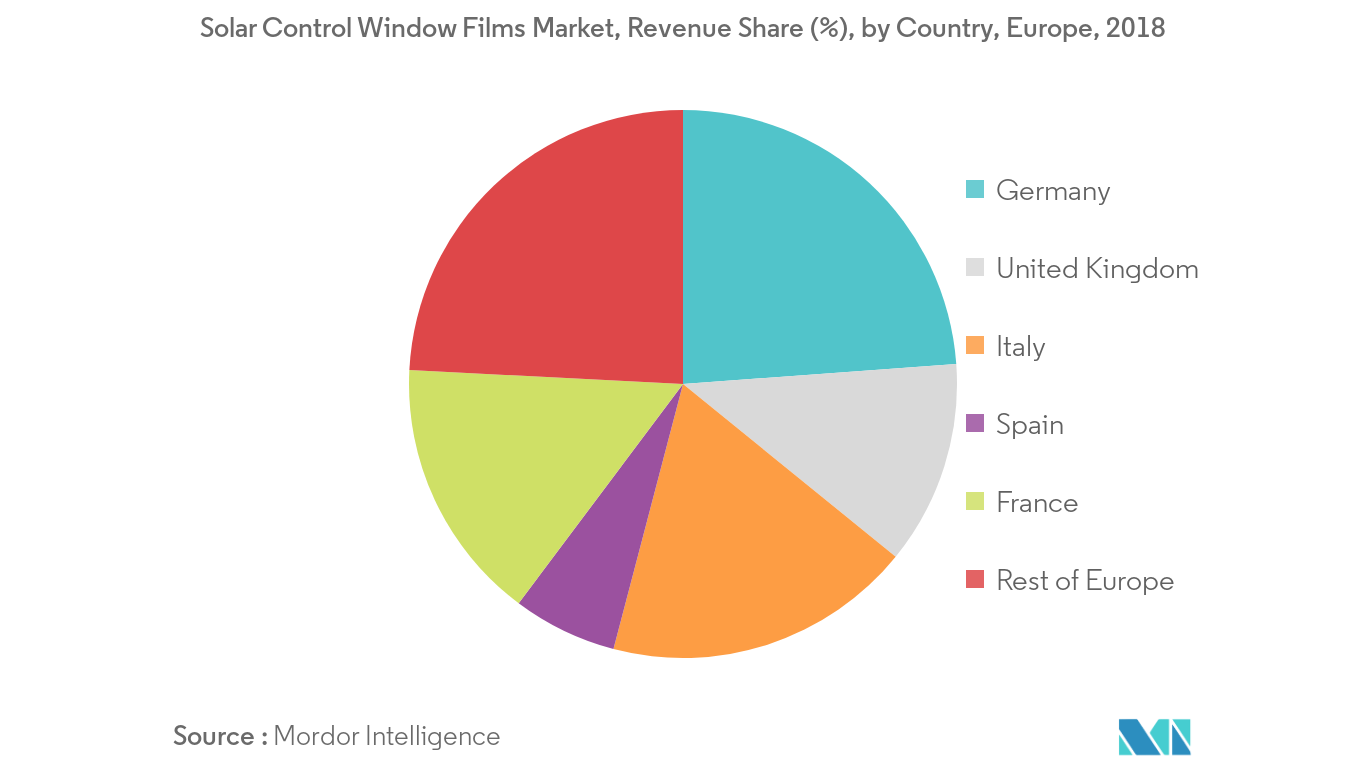 Europe Solar Control Window Films Market Growth by Region