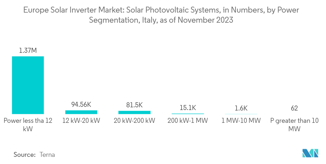 Europe Solar Inverter Market: Solar Photovoltaic Systems, in Numbers, by Power Segmentation, Italy, as of November 2023
