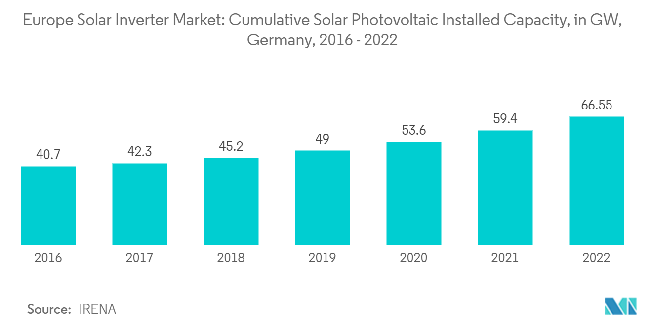Europe Solar Inverter Market: Cumulative Solar Photovoltaic Installed Capacity, in GW, Germany,  2016 - 2022