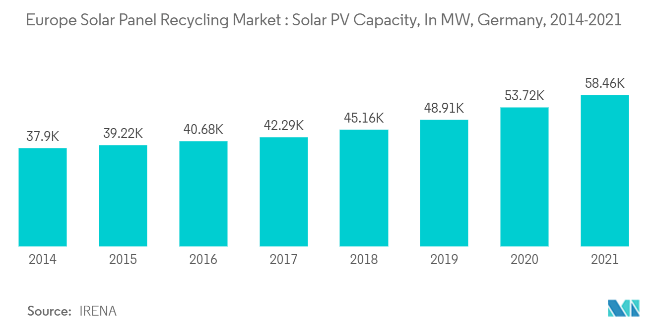 Europe Solar Panel Recycling Market - Solar PV Capacity, In MW, Germany, 2014-2021