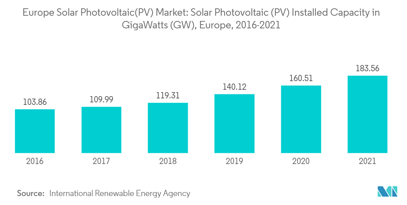 Europe Solar Photovoltaic (PV) Market - Europe Solar Photovoltaic(PV) Market: Solar Photovoltaic (PV) Installed Capacity in GigaWatts (GW), Europe, 2016-2021