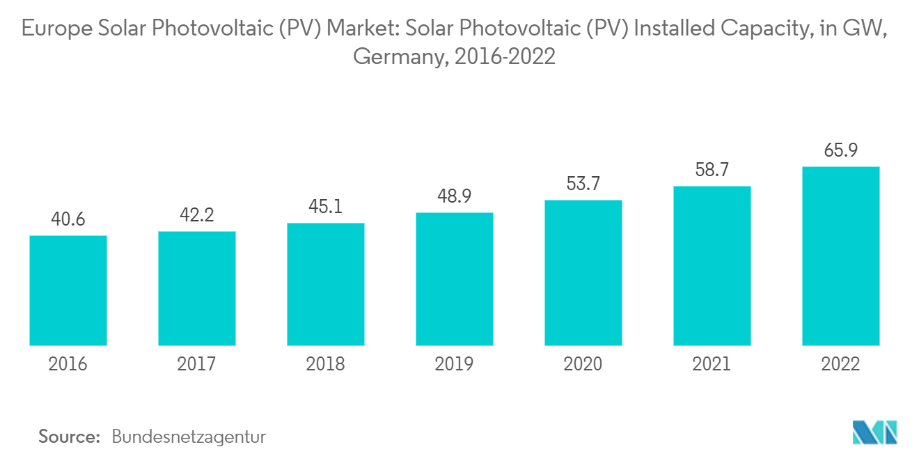 Europe Solar Photovoltaic (PV) Market - Europe Solar Photovoltaic (PV) Market: Solar Photovoltaic (PV) Installed Capacity, in GW, Germany, 2016-2022