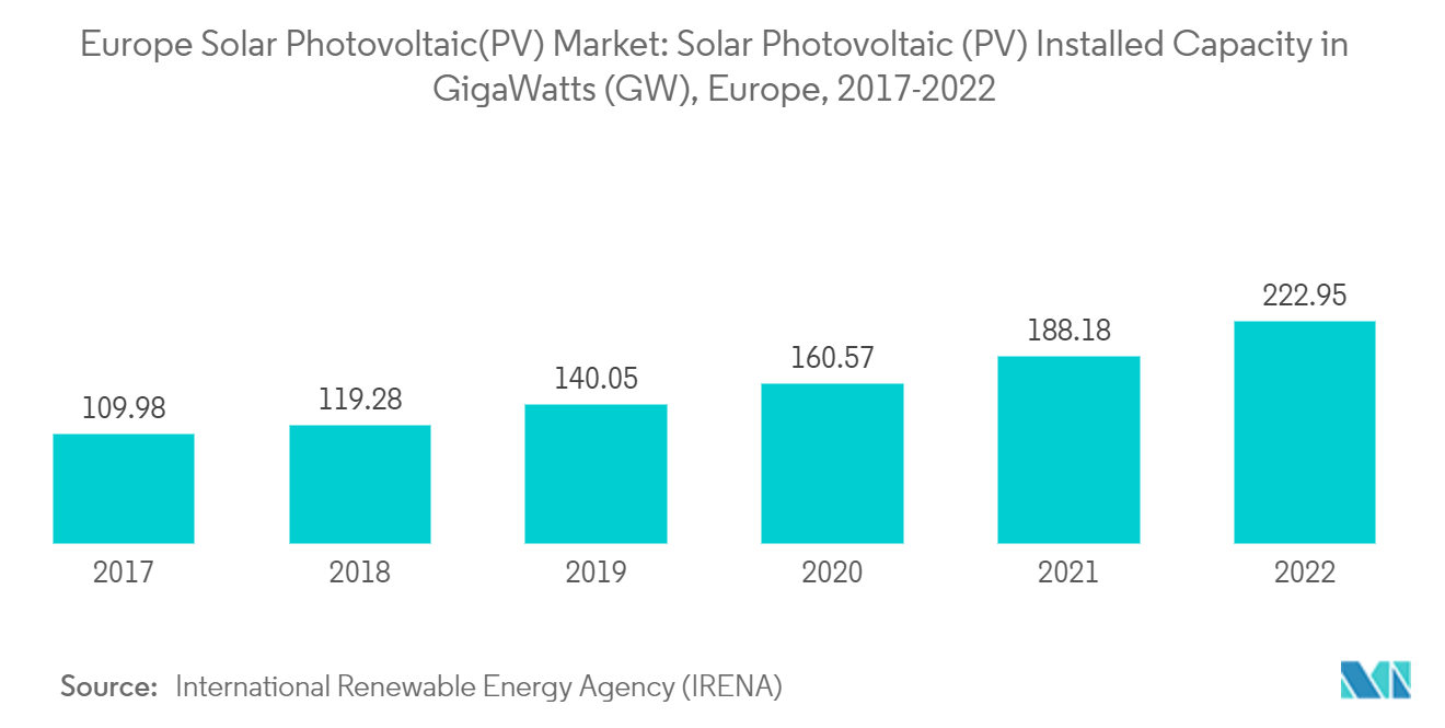 Europe Solar Photovoltaic(PV) Market: Solar Photovoltaic (PV) Installed Capacity  in GigaWatts (GW), Europe, 2017-2022