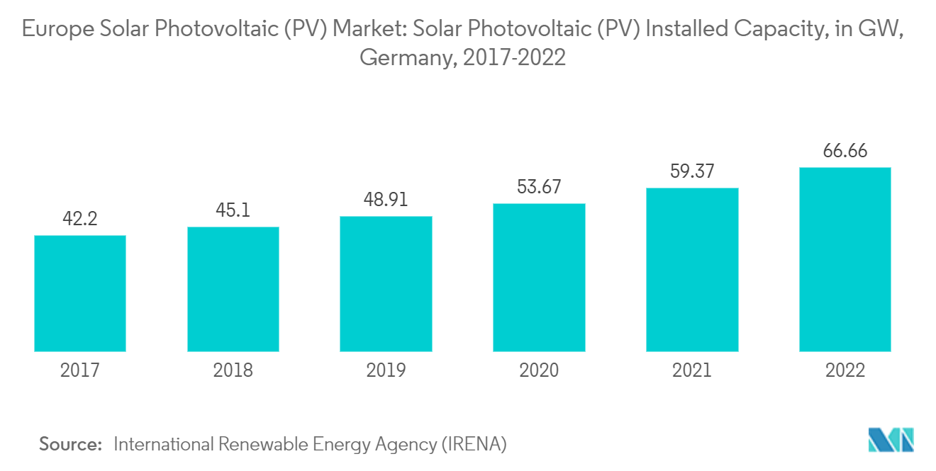 Europe Solar Photovoltaic (PV) Market: Solar Photovoltaic (PV) Installed Capacity, in GW, Germany, 2017-2022