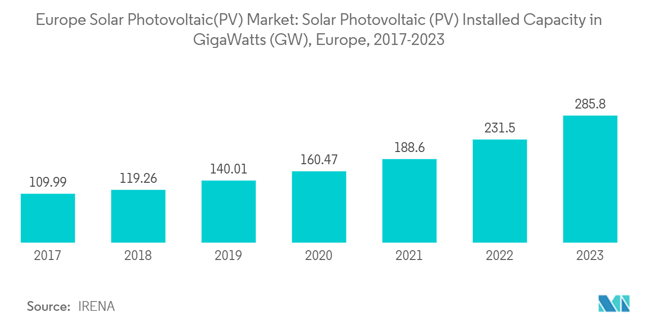 Europe Solar Photovoltaic(PV) Market: Solar Photovoltaic (PV) Installed Capacity  in GigaWatts (GW), Europe, 2017-2023