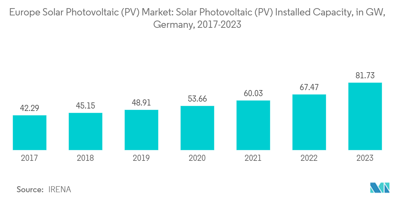 Europe Solar Photovoltaic (PV) Market: Solar Photovoltaic (PV) Installed Capacity, in GW, Germany, 2017-2023