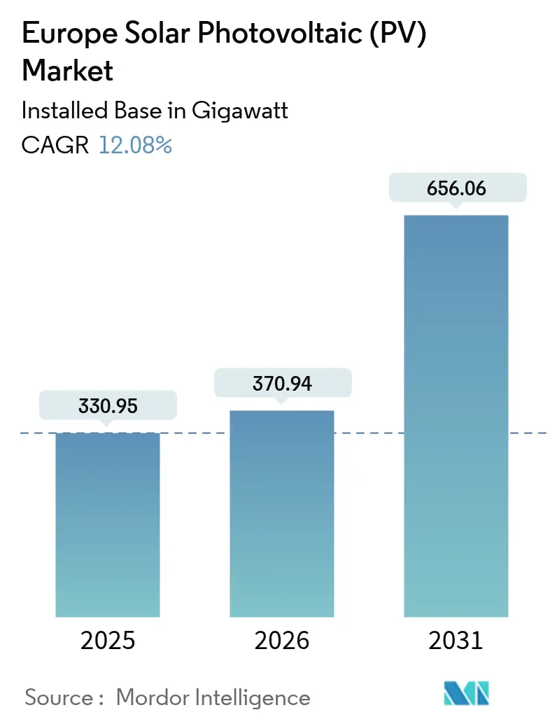 Europe Solar Photovoltaic (PV) Market Summary