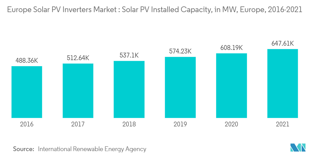 欧州の太陽光発電インバータ市場太陽光発電設置容量（MW）：ヨーロッパ、2016年-2021年