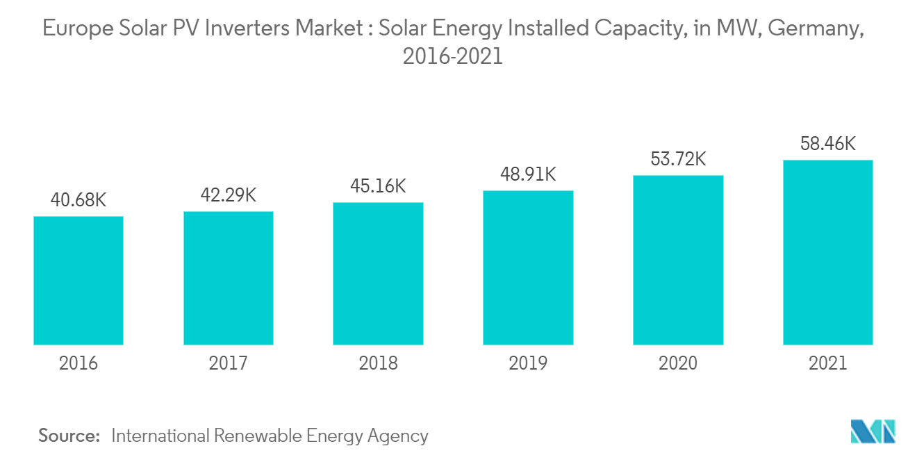 欧州の太陽光発電インバータ市場：太陽エネルギー設置容量（MW）, ドイツ, 2016-2021