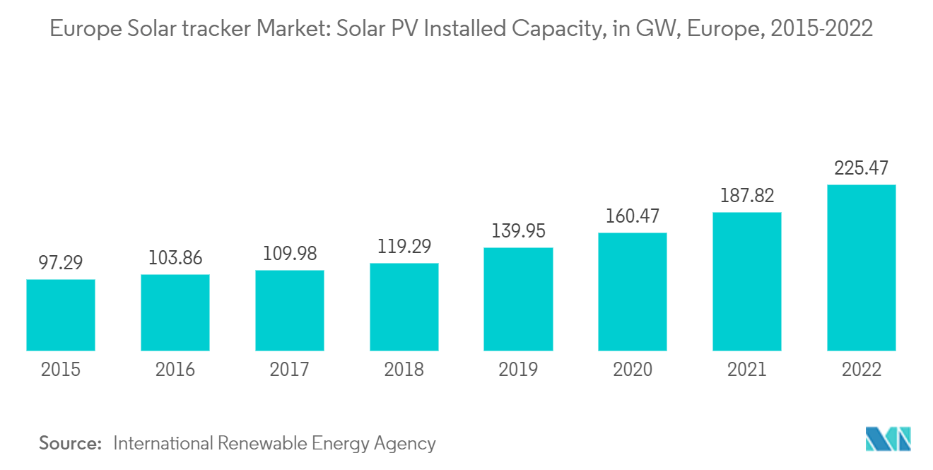 欧州の太陽追尾装置市場太陽光発電設備容量（GW）, 欧州, 2015-2022