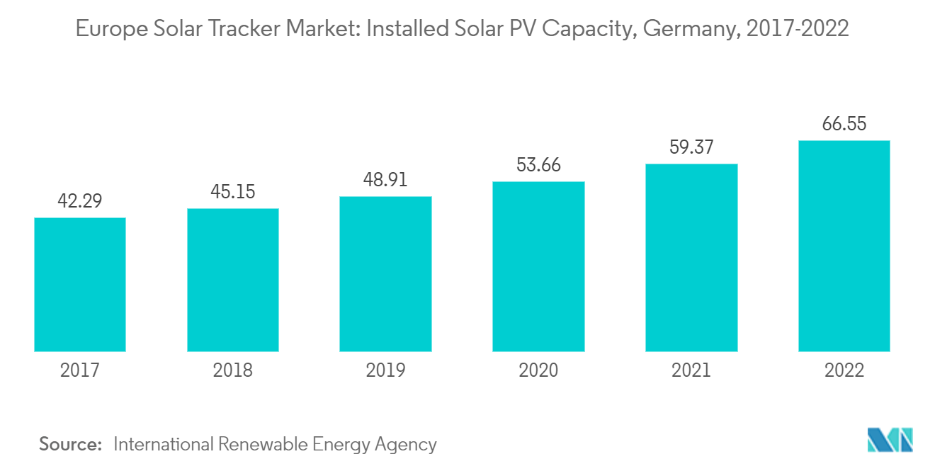 欧州のソーラートラッカー市場ソーラーPV設置容量：ドイツ、2017-2022年