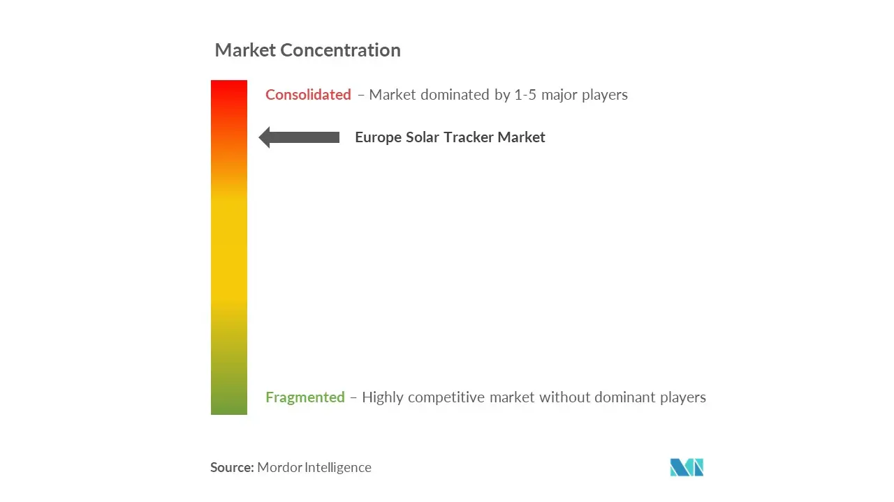 Europe Solar Tracker Market Concentration