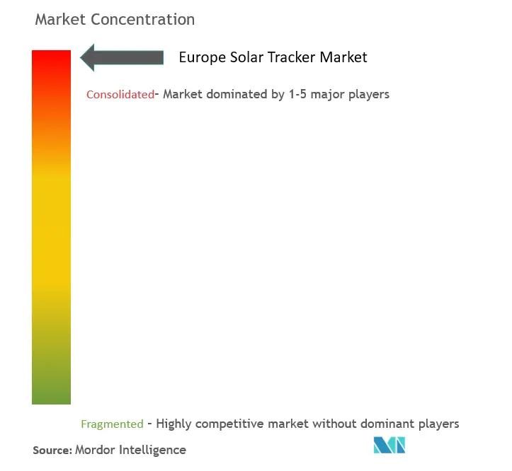 Europe Solar Tracker Market Concentration