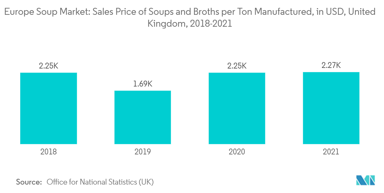 Europäischer Suppenmarkt Verkaufspreis von Suppen und Brühen pro hergestellter Tonne in USD, Vereinigtes Königreich, 2018-2021
