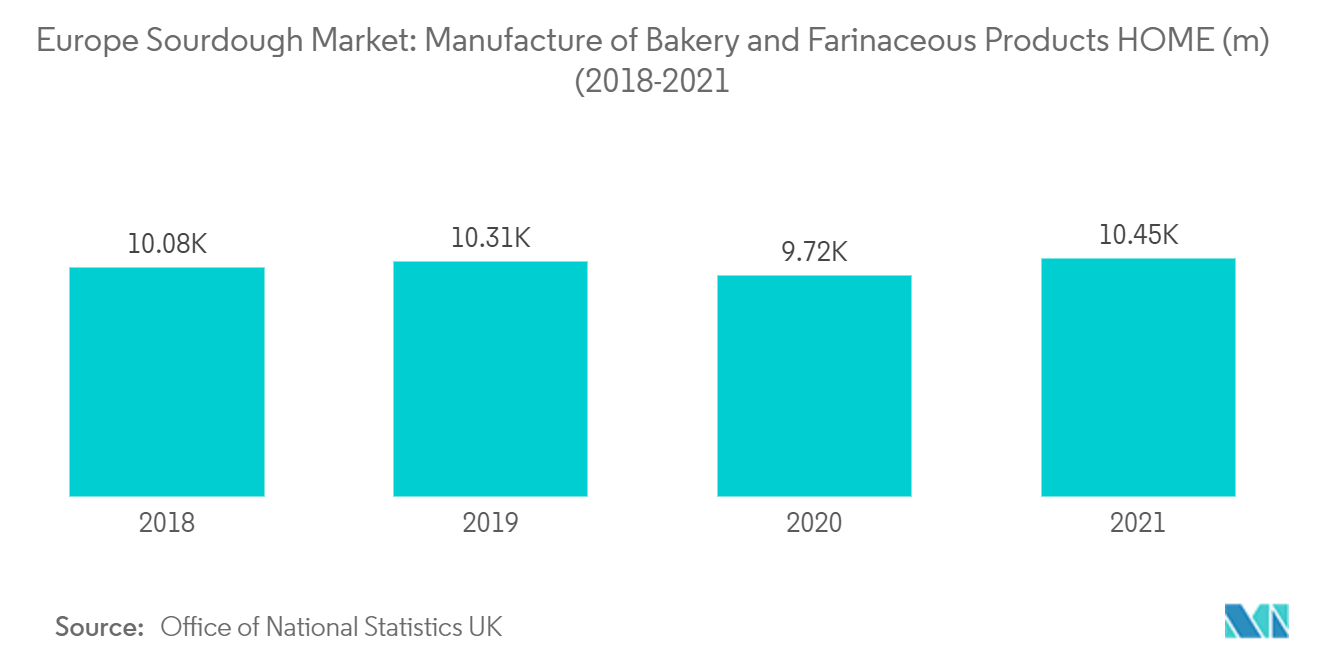 Europe Sourdough Market: Manufacture of Bakery and Farinaceous Products HOME (m), (2018-2021)