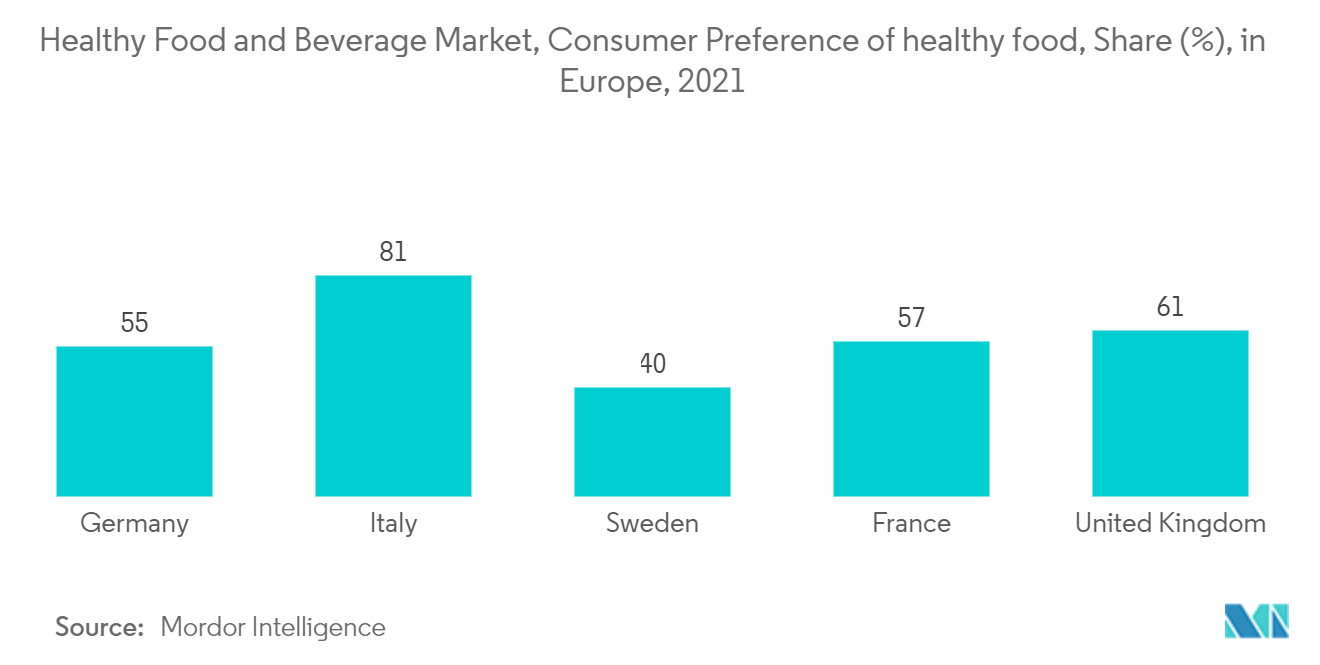 Mercado Europeu de Sourdough Mercado de Alimentos e Bebidas Saudáveis, Preferência do Consumidor por alimentos saudáveis, Participação (%), na Europa, 2021