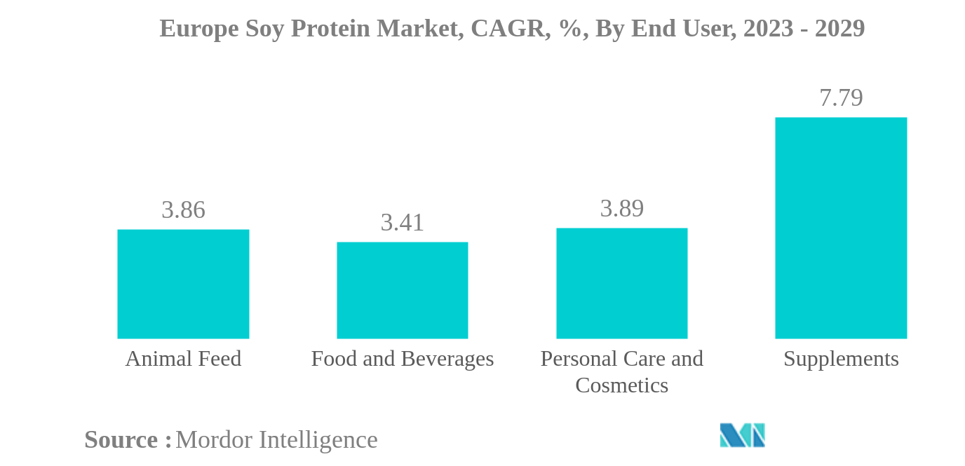 欧州大豆プロテイン市場欧州大豆プロテイン市場、CAGR、%：エンドユーザー別、2023年～2029年
