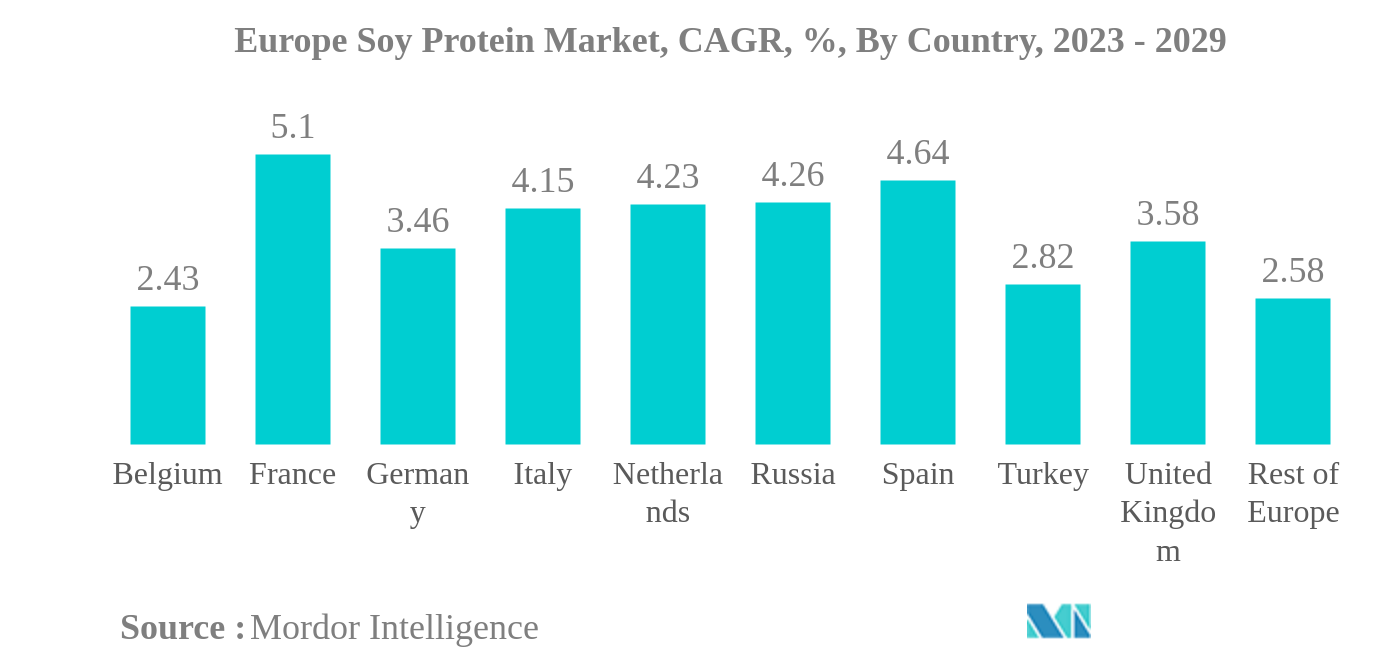 ヨーロッパの大豆プロテイン市場欧州大豆プロテイン市場：CAGR（年平均成長率）、国別、2023年～2029年