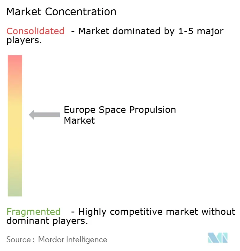 Europe Space Propulsion Market Concentration