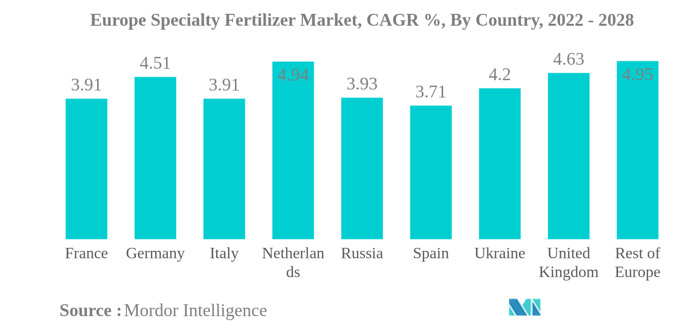 Europe Specialty Fertilizer Market