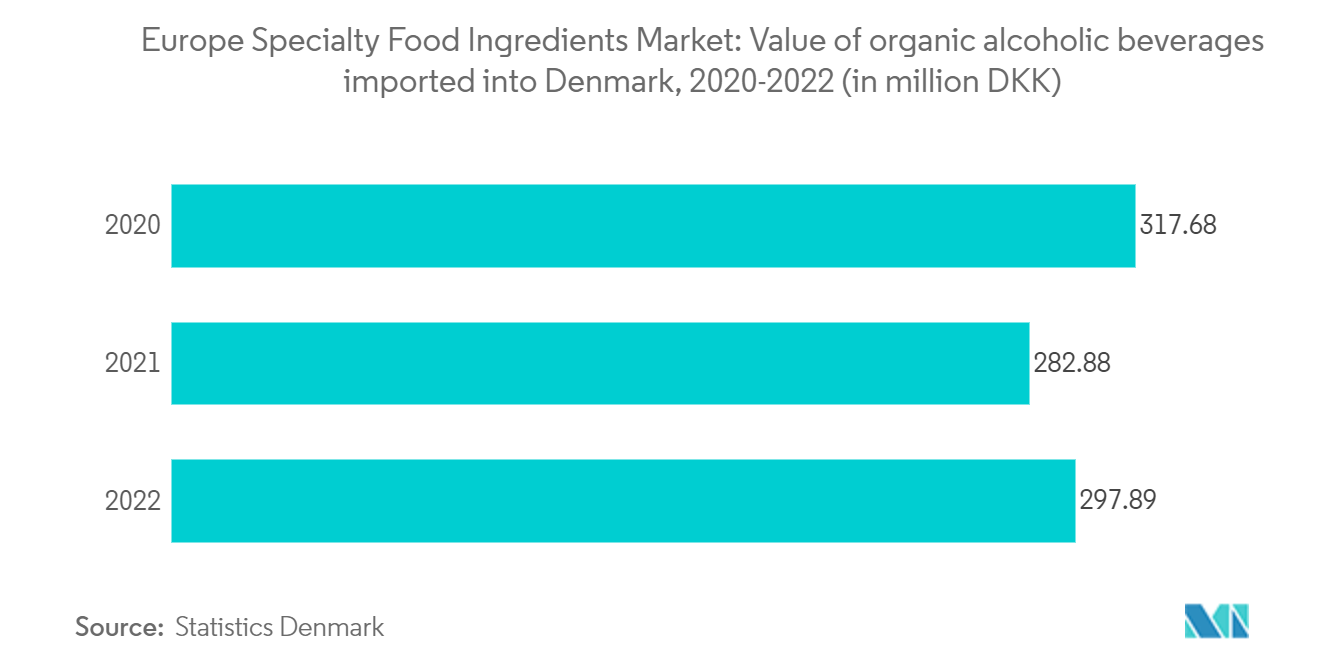 Europe Specialty Food Ingredients Market: Value of organic alcoholic beverages imported into Denmark, 2020-2022 (in million DKK)