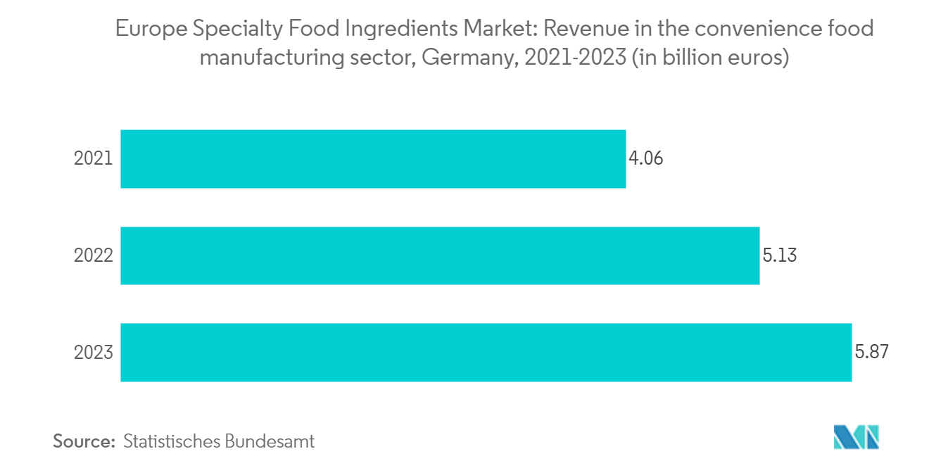 Europe Specialty Food Ingredients Market: Revenue in the convenience food manufacturing sector, Germany, 2021-2023 (in billion euros)