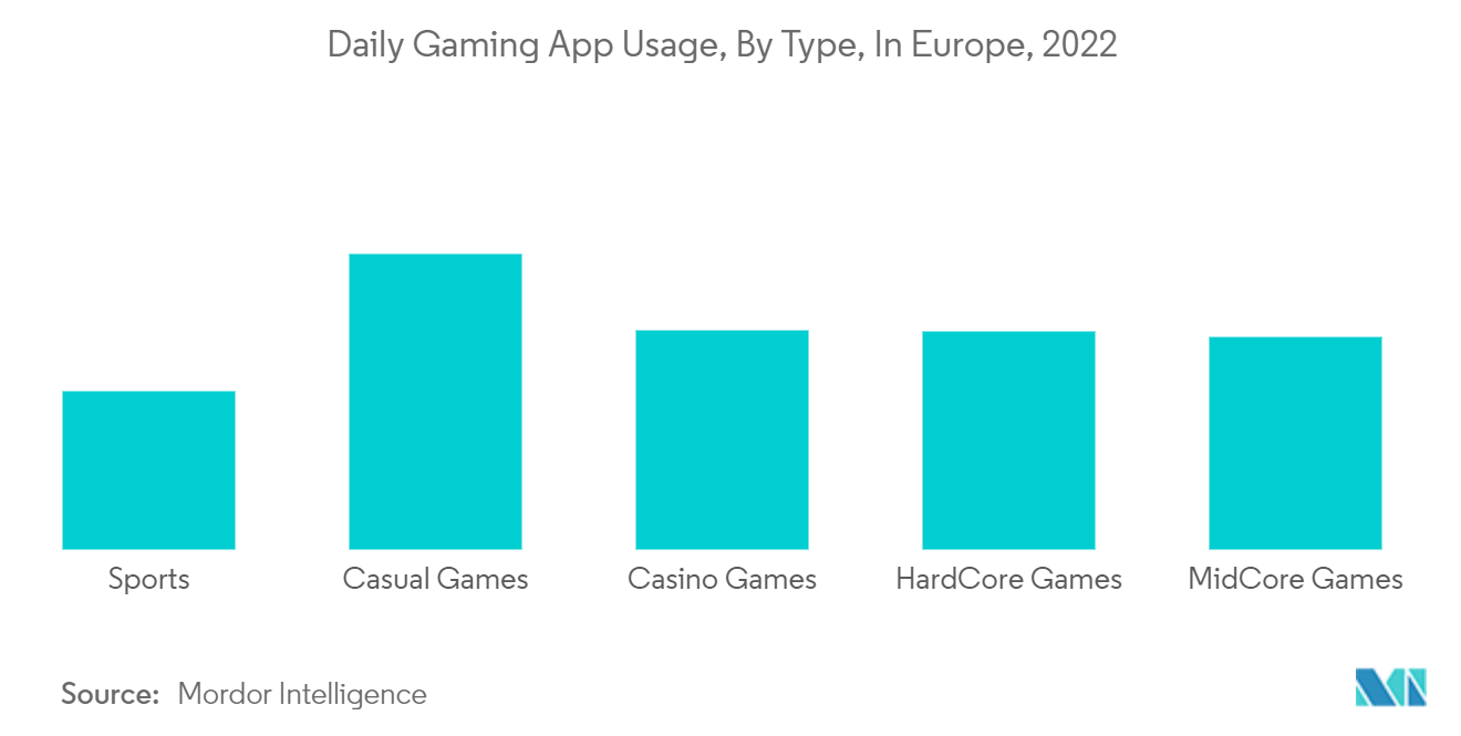 Europe Spectator Sports Market: Daily Gaming App Usage, By Type, In Europe, 2022