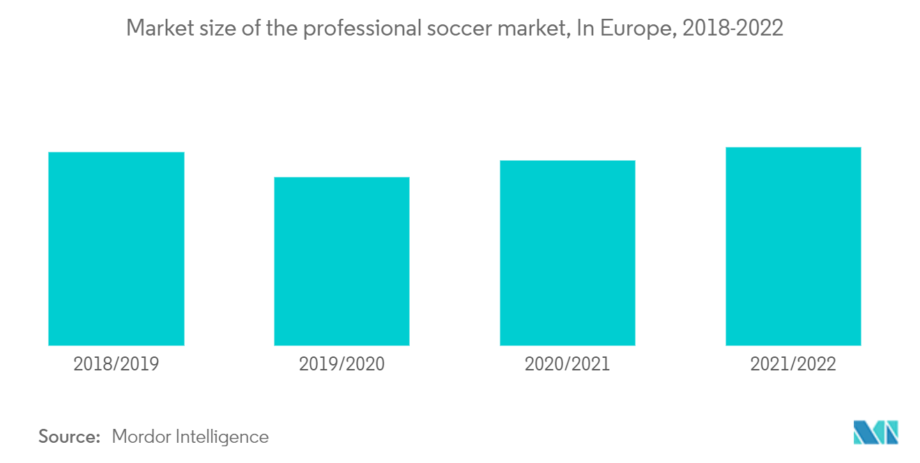 Europe Spectator Sports Market: Market size of the professional soccer market, In Europe, 2018-2022