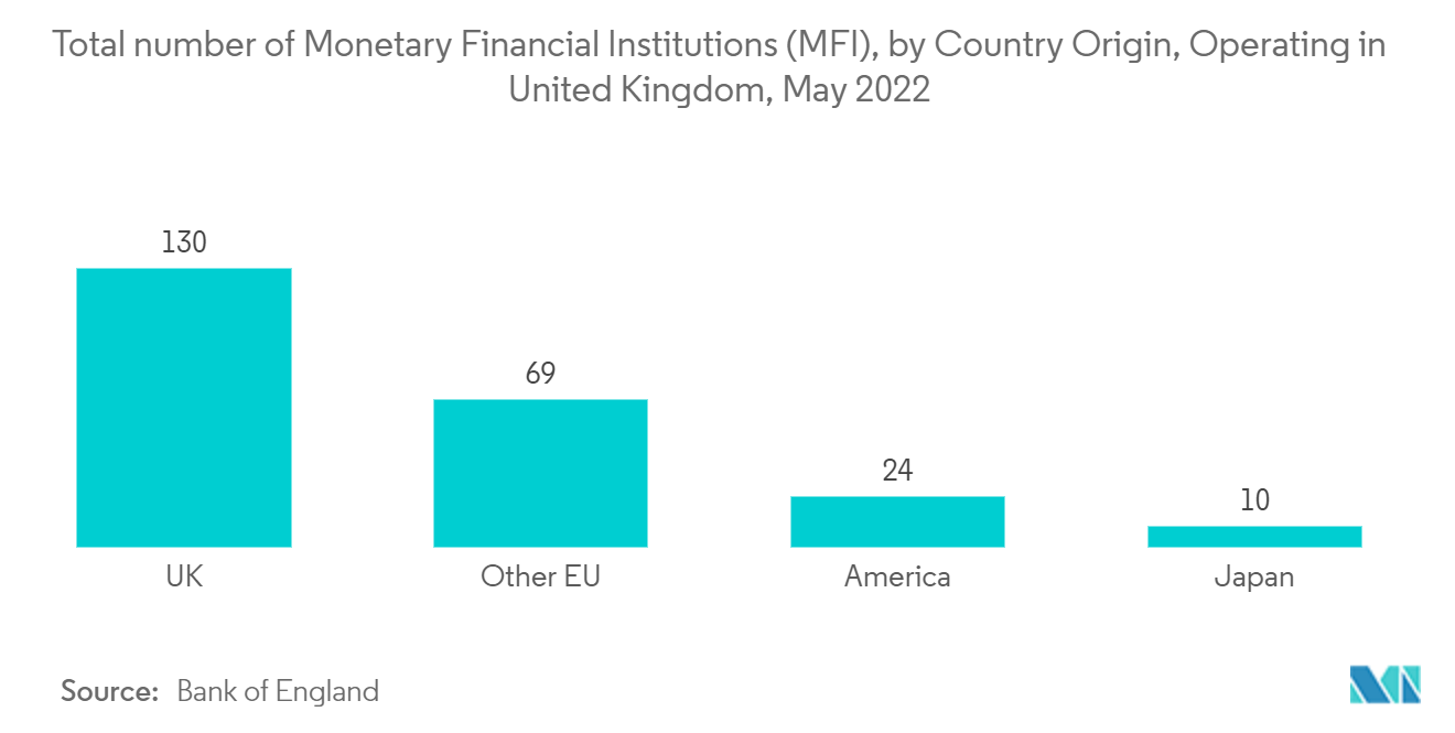 欧洲语音分析市场：2022 年 5 月在英国运营的货币金融机构 (MFI) 总数（按国家/地区划分）
