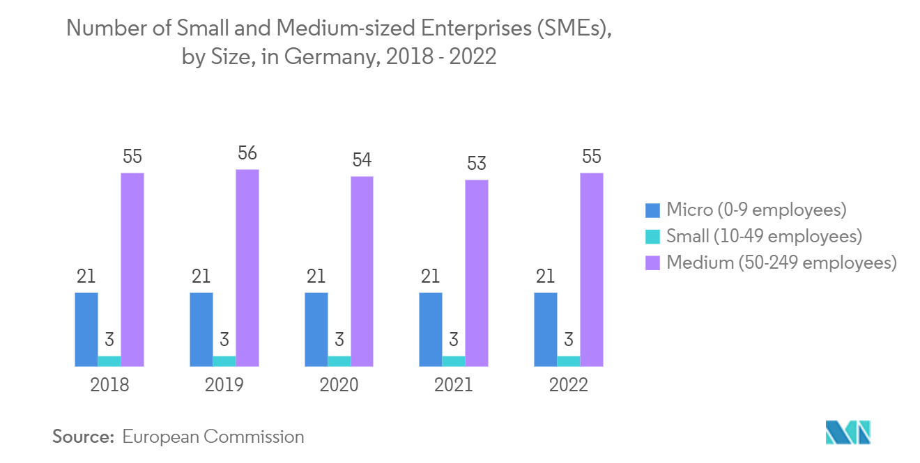 Mercado europeu de Speech Analytics Número de pequenas e médias empresas (PMEs), por tamanho, na Alemanha, 2018 – 2022